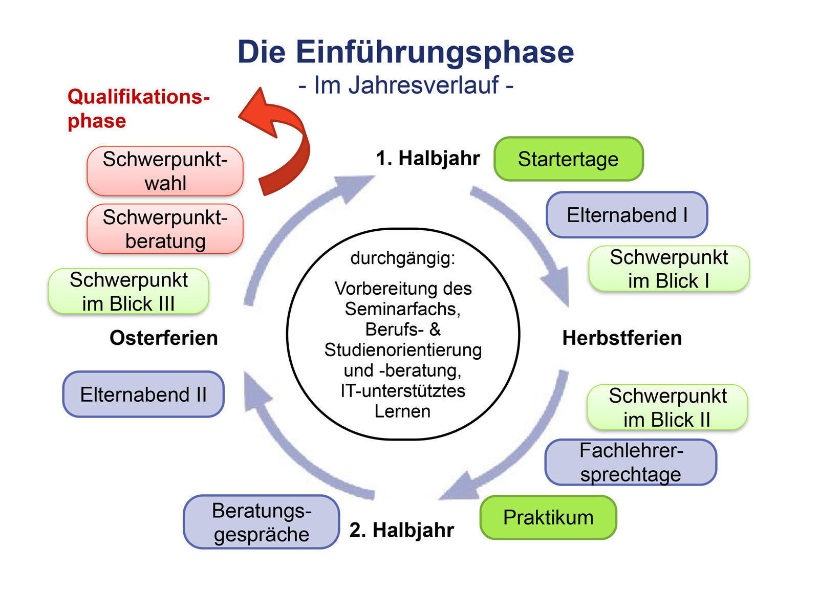 Einfuehrungsphase